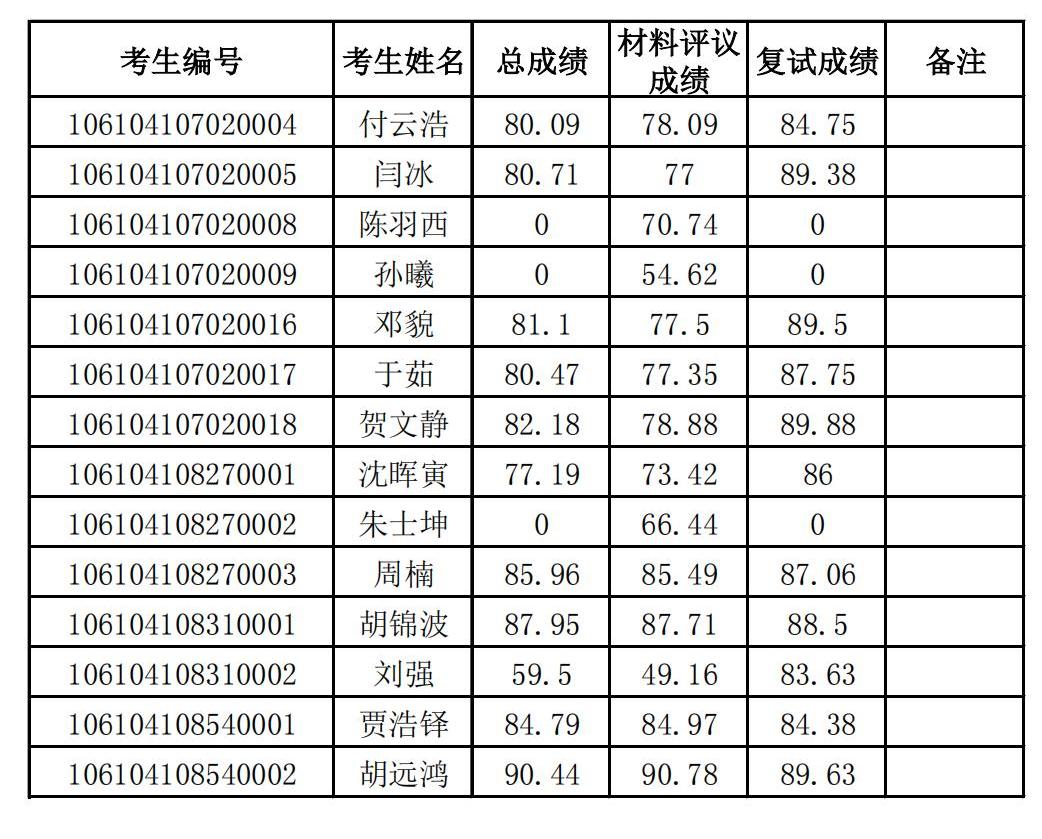 开云手机网页版登录入口2024年博士研究生招生复试成绩公示_00.jpg