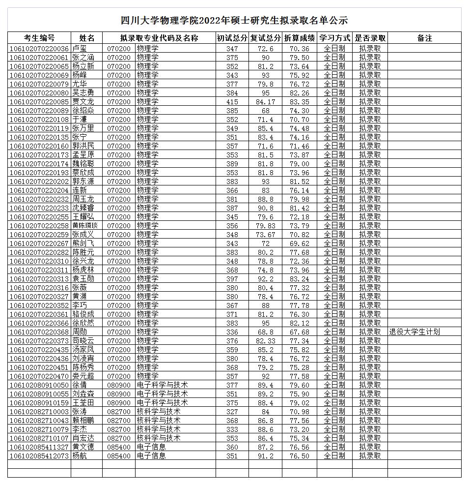 物理学院学院2022年硕士拟录取名单公示_2022-03-30-17-04-09.jpg